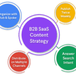B2B SaaS Content Writer: The Complete Guide to Creating High-Converting SaaS Content (Part 1)