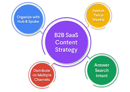 B2B SaaS Content Writer: The Complete Guide to Creating High-Converting SaaS Content (Part 1)
